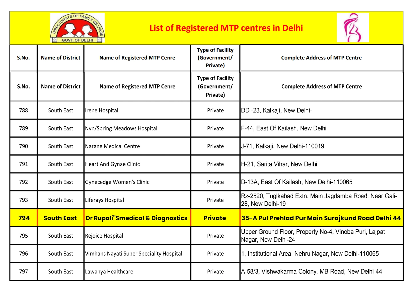 List of MTP Centres in Delhi