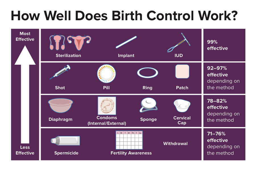 Contraception Advice in South Delhi - Dr Rupali's Abortion Centre